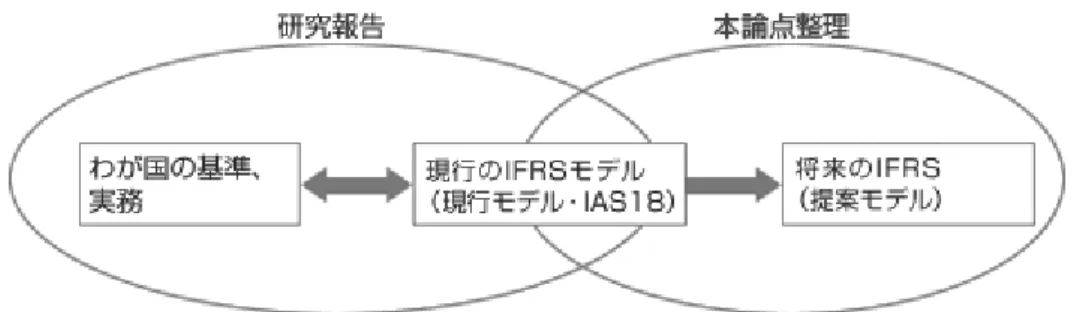 図 表 でまとめているとおり、日 本 公 認 会 計 士 協 会 の研 究 報 告 ではわが国 の基 準 ・実 務 と現 行 IFRS で ある IAS18 との比 較 を行 っており、ASBJ の本 論 点 整 理 では将 来 の IFRS となる提 案 モデルの検 討 を行 っています。  わが国 では平 成 22 年 3 月 期 から、一 部 企 業 について IFRS の任 意 適 用 が認 められたことから、任 意 適 用 を検 討 している会 社 にとってこの研 究 報 告 は非 常 に有 用 