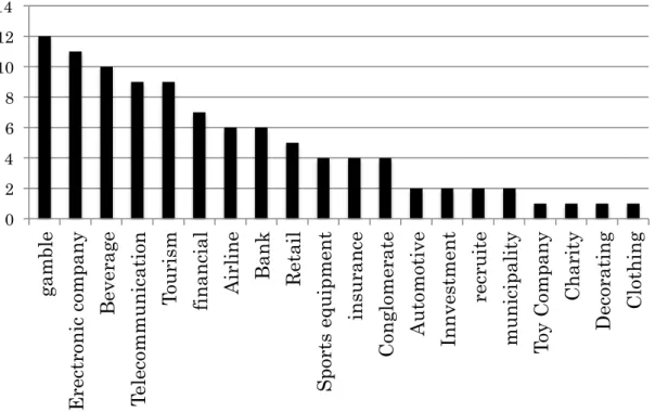 図   11：2004 年-2008 年におけるスポンサー企業の業種  次に 2004 年から 2008 年までの業種別スポンサード数については、オンライ ンベッティング会社やカジノ会社を含む Gamble 系の企業が最も多くなってお り、 12 件を記録した。そのうち、8 件がイングランドに拠点を置くオンライン ベッティングの企業であった。その他はマルタやアイルランド、フィリピンに 拠点を置くオンラインベッティングの企業であった。 0 2 4 6 8 10 12 14 