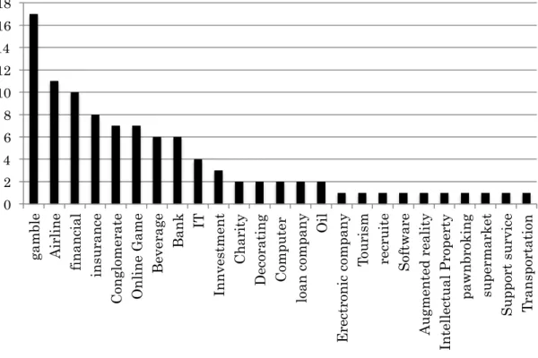 図   12：2009 年-2013 年におけるスポンサー企業の業種  最後に 2009 年から 2013 年までの業種別スポンサード数についても、gamble 系企業が最も多くなっており、 19 件を記録した。そのうち、12 件がイングラ ンドに拠点を置くオンラインベッティングの企業であった。マレーシア、フィ リピンに拠点を置く企業のスポンサードも見られた。 0 2 4 6 8 10 12 14 16 18 