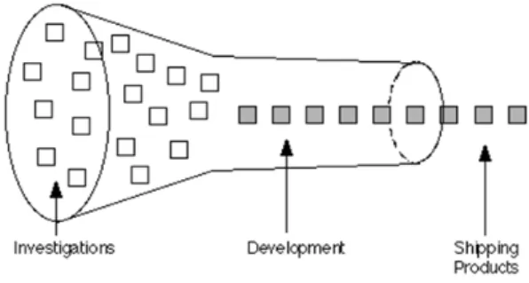 図 1  開発の漏斗(Wheelwright and Clark, 1992)  Figure 1  The concept model of development funnel