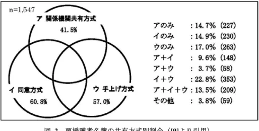 図  2  要援護者名簿の共有方式別割合（[9]より引用）  ここで，同ガイドラインによると，「いわゆる『災害時要援護者』とは，必要な情 報を迅速かつ的確に把握し，災害から自らを守るために安全な場所に避難するなどの 災害時の一連の行動をとるのに支援を要する人々をいい，一般的に高齢者，障害者， 外国人，乳幼児，妊婦等があげられている．」とされ，一般の避難者の安否確認等につ いては特段の規定等は用意されていない．「災害時要援護者の避難支援ガイドライン」 はまさに，災害時要援護者が災害にあっても適切に避難できるよ