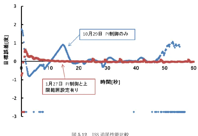 図 5.12  ISS 追尾性能比較 