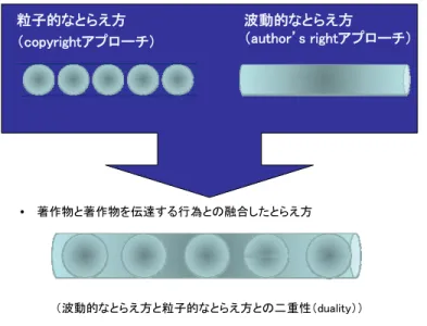 図 5  クラウド環境の著作物の伝達の二つの態様の重ね合わせ 