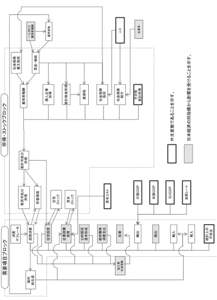 図 3　関西経済予測モデルのフローチャート ト ー ャ チ ー ロ フ の ル デ モ 測 予 済 経 西 関  3 図 。るいてし示で形な細詳に5図の掲後、はていつに分部るか か に 費 消 間 民 ） 注 （費消間民資投宅住備設業企資投定固的公成形本資終最府政出支費消庫在出輸出移入輸入移の上計統合突不 内 域 産生 総 高残蓄貯分処可計家得所分処可民県得所 宅住 クットス トスコ本資本資クットス 業工鉱 数指産生酬報者用雇業企人個得所得所産財計家税接直障保会社担負障保会社 付給 他のそ 得所計家障保会社