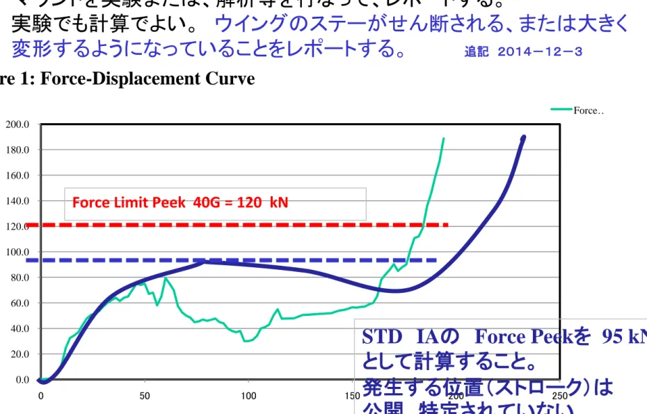 Figure 1: Force-Displacement Curve 