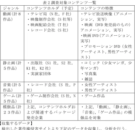 表 2 調査対象コンテンツ一覧  ジャンル  コンテンツホルダ（予定） コンテンツの特徴  動画（計８ 作品）  ・テレビ局（N 社，F 社） ・映像制作会社（S 社等） ・映画配給会社（T 社）  ・レコード会社（S 社）  ・テレビ放送映像（アニメーション，実写）  ・映画（DVD 発売前のもの）アニメーション，実写）  ・映画 DVD（アニメーション， 実写）  ・プロモーション DVD（女性 アーティスト，男性アーティ スト）  静止画（計 ５作品）  ・出版社（S1 社，S2 社，K1 社，K2 