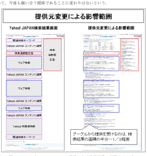 図  3  Google と Yahoo! JAPAN の提携による検索結果の変更イメージ[ d ] 