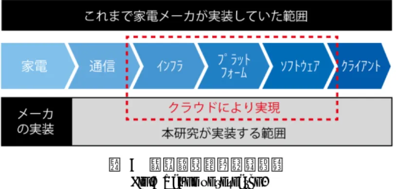 図   7    本研究が実装する範囲 Fig.7 Range of research. 