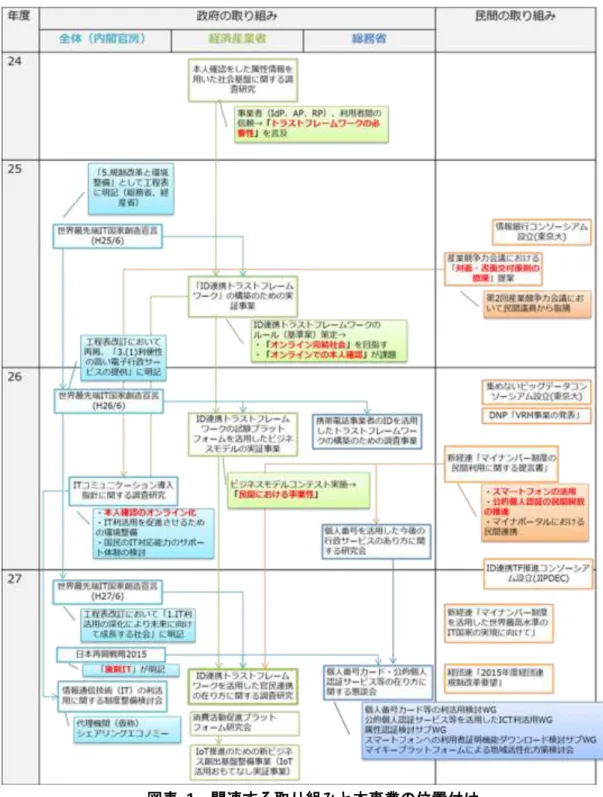 図表  1  関連する取り組みと本事業の位置付け 