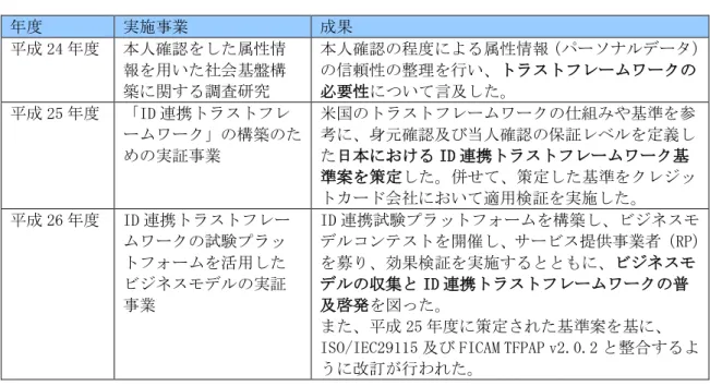 図表  2    経済産業省による ID 連携トラストフレームワーク事業の成果  年度  実施事業  成果  平成 24 年度  本人確認をした属性情 報を用いた社会基盤構 築に関する調査研究  本人確認の程度による属性情報（パーソナルデータ）の信頼性の整理を行い、トラストフレームワークの必要性について言及した。  平成 25 年度  「ID 連携トラストフレ ームワーク」の構築のた めの実証事業  米国のトラストフレームワークの仕組みや基準を参考に、身元確認及び当人確認の保証レベルを定義した日本における 