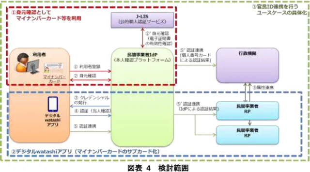 図表  4  検討範囲    身元確認としてマイナンバーカード等を利用する際の民間サービス事業者の2.3.1.1. 遵守すべき要件とメリットの調査・分析  民間サービスにおける利用登録時の身元確認に、①マイナンバーカードの IC チップに格 納されたデータ、②公的個人認証サービスの電子証明書及び③官民の ID 連携機能の利用を 想定した場合に、民間サービス事業者が遵守すべき要件の整理及び民間サービス事業者に おけるメリットを整理した。    マイナンバーカードのサブカード化の実現性の検討 2.3.1.2