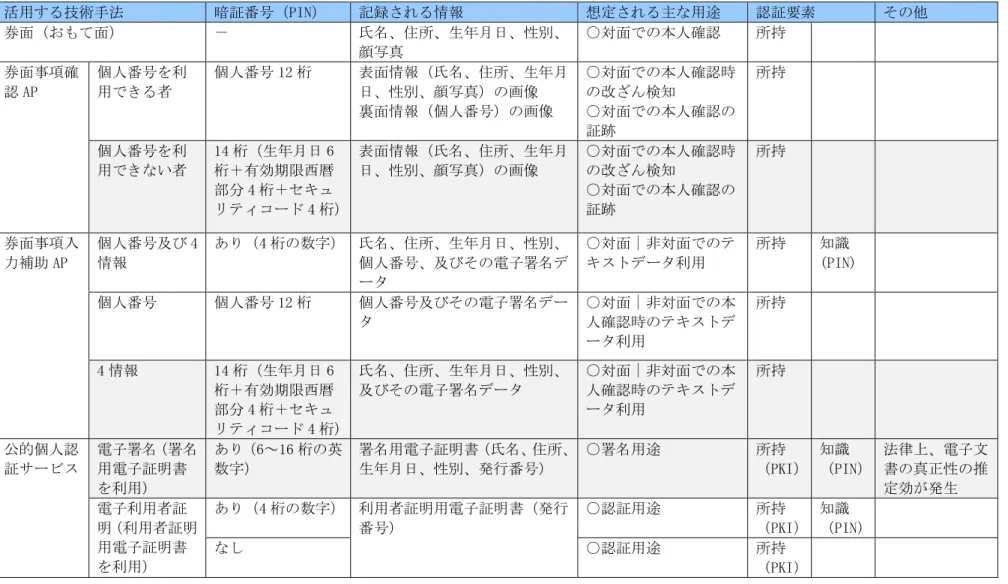 図表  33  マイナンバーカードを利用した身元確認  活用する技術手法  暗証番号（PIN）  記録される情報  想定される主な用途  認証要素  その他  券面（おもて面）  －  氏名、住所、生年月日、性別、 顔写真  ○対面での本人確認  所持  券面事項確 認 AP  個人番号を利用できる者  個人番号 12 桁  表面情報（氏名、住所、生年月日、性別、顔写真）の画像  裏面情報（個人番号）の画像  ○対面での本人確認時の改ざん検知 ○対面での本人確認の 証跡  所持  個人番号を利 用できない者