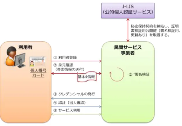 図表  35  マイナンバーカードの IC チップに搭載された AP 利用イメージ  このケースは、マイナンバーカードの IC チップに搭載された「券面事項確認 AP」また は「券面事項入力補助 AP」を利用して基本 4 情報を民間サービス事業者に提供し、民間サ ービス事業者がオンラインで身元確認を実施することを想定している。  このケースの基本的なフローは次の通りである。  ①  利用者登録  利用者は、Web ブラウザ等を利用して民間サービス事業者のサービス利用を開始 する。利用開始にあたり、利用登録を