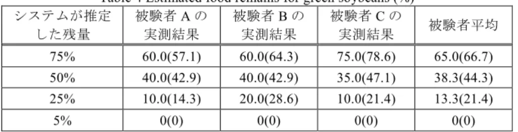 Table 4 Estimated food remains for green soybeans (%)  システムが推定 した残量 被験者 A の実測結果 被験者 B の実測結果 被験者 C の実測結果 被験者平均  75%  60.0(57.1)  60.0(64.3)  75.0(78.6)  65.0(66.7)  50%  40.0(42.9)  40.0(42.9)  35.0(47.1)  38.3(44.3)  25%  10.0(14.3)  20.0(28.6)  10.0(21.4)