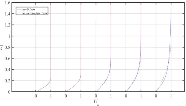 図 5.6: 軸対称流の比較と非軸対称流の m = 0 モード流れ．