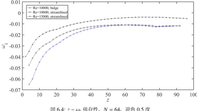 図 6.4: z − ω i 依存性， N = 64 ，迎角 0.5 度 6.2.3 固有関数 図 6.5 に z = 2 ， α = 3 . 4 の場合における第 1 固有値に対応する固有関数を示す．横軸は 99% 境界層厚さで規格化した半径方向距離，縦軸は固有関数の振幅を表す． m = ± 3 の固有 関数が最も発達している． m = ± 4 , ± 2 は振幅が境界層の半分のところにおいて最も大きくな るが，境界層内で 0 に収束する．