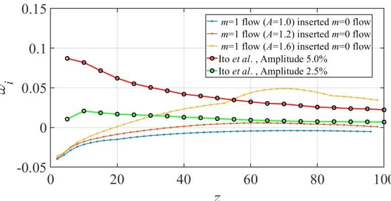 図 6.6: z − ω i 依存性．青，赤，黄色の実線は， m = 0 モードの流れに m = 1 モードの流れを それぞれ 1 倍， 1.2 倍， 1.6 倍して挿入した結果を表す (Re = 15000 ，流線形鏃 ) ．赤線に黒丸， 緑線に黒丸は伊藤ら [22] らの結果を表す (Re = 20000 ，椎型鏃 ) ． 図 6.7 に m = 1 モードの流れの振幅を 1.2 倍， 1.6 倍した時の ω i − α 依存性を示す． A = 1 