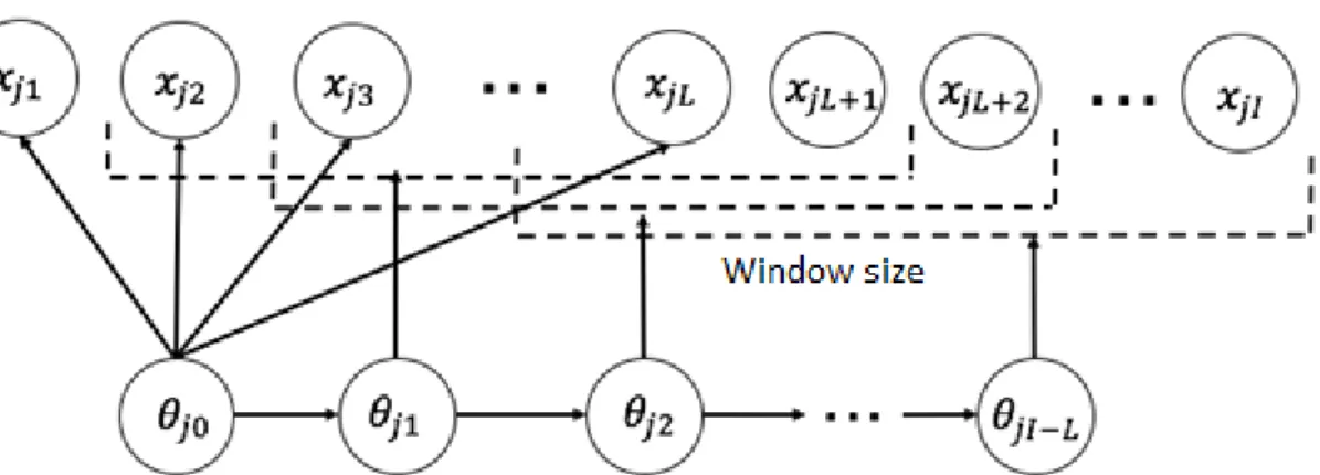 Fig 2 Representation of Hidden Markov Item Response Theory model. 