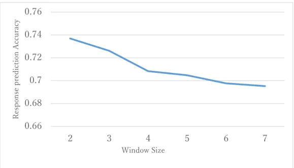 Fig. 3 Response prediction accuracy for each Window Size of  Foundation of Programming 1 (7 tasks, 148 learners,  