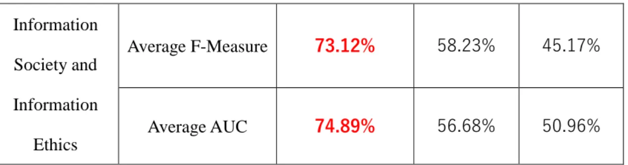 Fig. 6 Prediction accuracy of Foundation of  Programming 1 (7 tasks, 148 learners).
