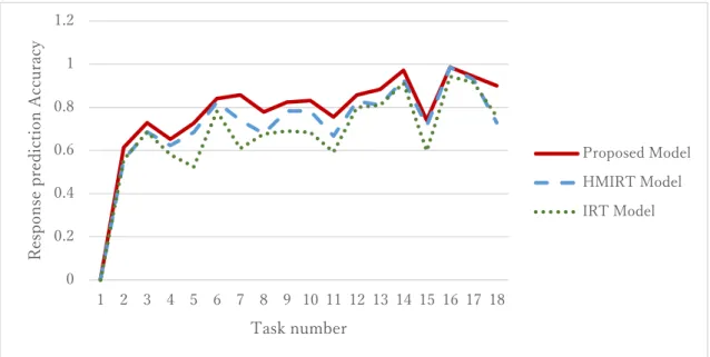 Fig. 7 Prediction accuracy of Foundation of  Programming 2 (18 tasks, 77 learners).