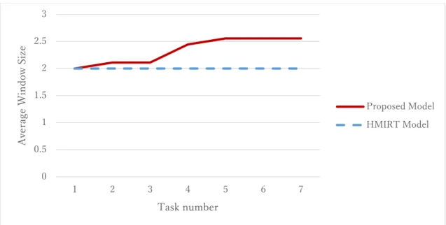 Fig. 9 Window size of Foundation of Programming 1    (7 tasks, 148 learners). 
