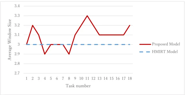 Fig. 10 Window size of Foundation of Programming 2    (18 tasks, 77 learners). 