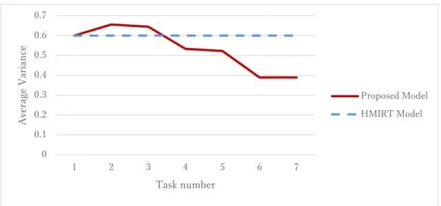 Fig. 12 Variance of Foundation of Programming 1    (7 tasks, 148 learners). 