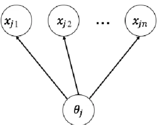 Fig 1 Traditional Item Response Theory model.