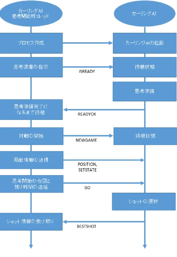 図  21  カーリング AI の思考の進行 