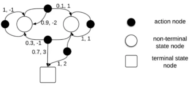 Figure 2.3: Example of a simple finite MDP