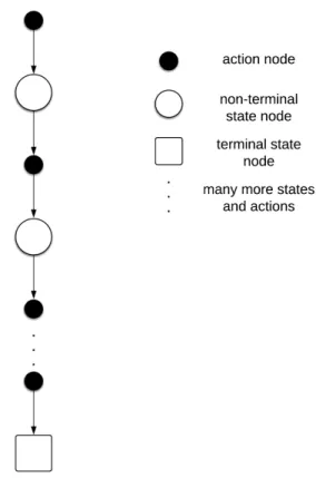 Figure 2.4: Backup diagram of MC method