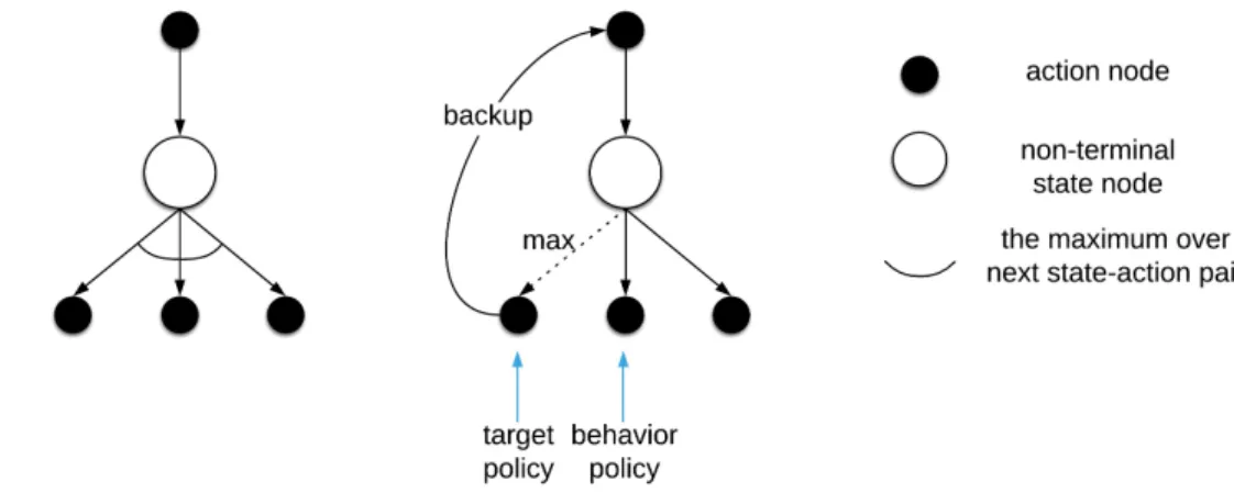 Figure 2.6: Backup diagram of Q-learning, and diagram of target policy and behavior policy
