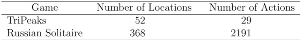 Table 4.1: Size of locations and actions of TriPeaks and Russian Solitaire has 23 locations, and the waste pile has one location