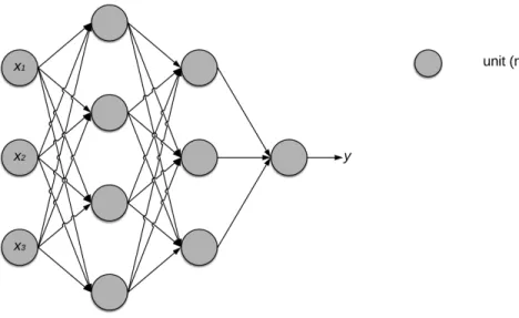 Figure 2.1: Example of a 4-layer FNN with 3 inputs {x 1 , x 2 , x 3 }, two hidden layers, and an output y