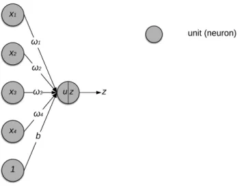 Figure 2.2: Example of a unit with 4 inputs {x 1 , · · · , x 4 }, one bias b, and an output z