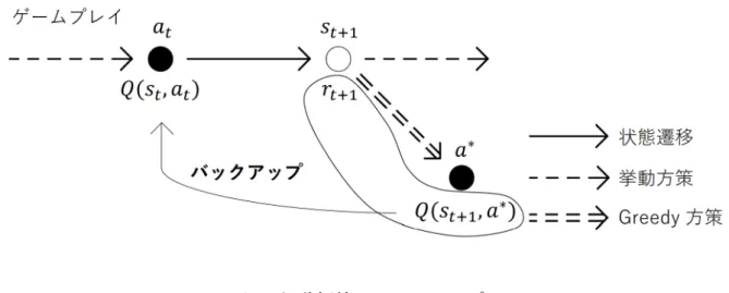 図 6: 行動価値のバックアップ を満たしているとき，Q(s, a) は Q ∗ (s, a) に収束することが保証されている．しかし，実 践研究の分野では (34) 式の条件は満たさないステップサイズパラメータが用いられるこ とが多い． 2.3.4 関数近似 Q 学習 実際のゲームにおいて状態集合や行動集合は膨大であることが多い．すなわち， Q(s, a) のデータを保持するテーブルが作成できず，かつ全ての状態で選択可能な行動を十分に試 行することもできない．このような場合には関数近似を用いた Q 学習を