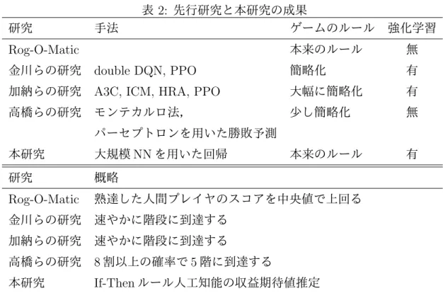 表 2: 先行研究と本研究の成果