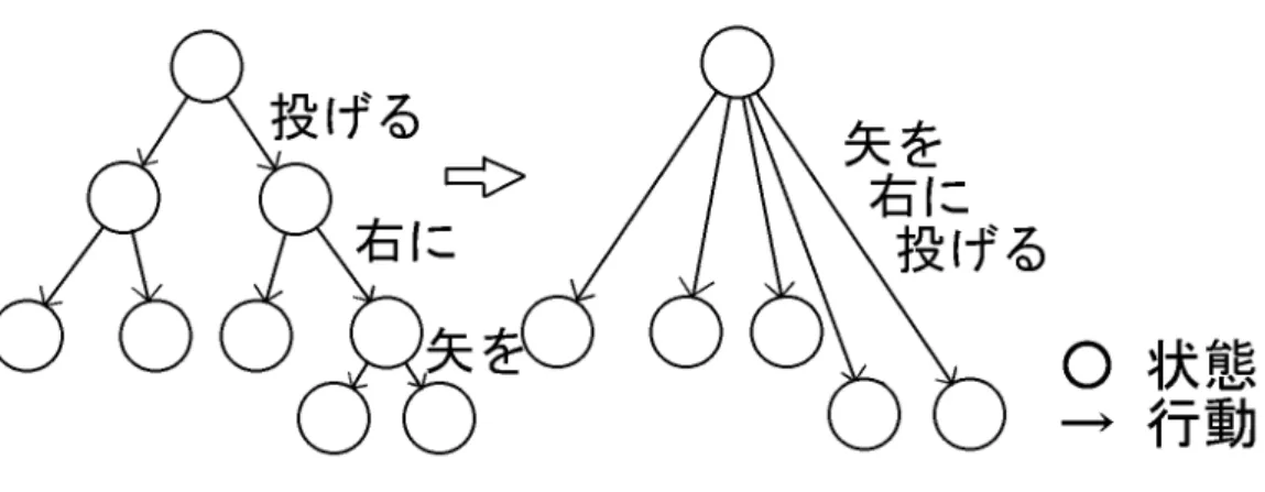 図 7: 行動の指示の単純化 状態の構成 通信される状態の情報は，マップ，メッセージ，ステータス，アイテム情報で構成さ れる．マップ情報とステータス情報は文字が様々な順番で組合された列なので，こ れらを簡潔に表すことは難しい．一方で，メッセージ情報やアイテム情報は英単語 の列で表されるため，より簡潔に表すことが可能である．本実験では，メッセージ やアイテム名には 1 対 1 に対応するインデックスを付けた．ここで，効果が判明し ていないアイテムと判明したアイテムとのインデックスの対応付けは，ゲームを開 始す