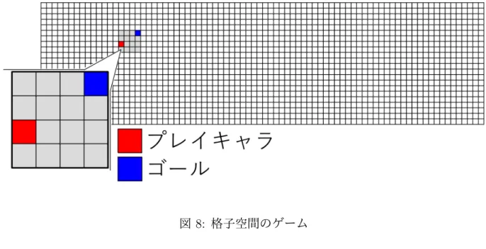 図 8: 格子空間のゲーム 5.1.2 格子空間のゲーム