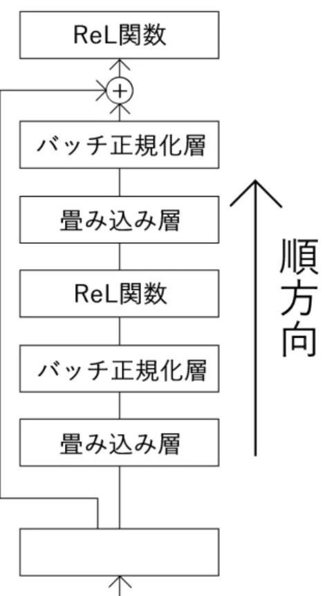 図 13: ResNet のブロック 1 つ分の構造． ⊕ の部分は 2 つの入力の値を成分ごとに足し合 わせる処理をしている． はじめに大規模 NN の構造を説明する．通常，深層学習における畳み込み層の数が多す ぎると勾配計算における勾配消失 / 勾配爆発が起きやすく，安定した学習は困難とされて いる．そして，残差 NN (ResNet) と呼ばれるネットワーク構造を使うとこのような問題が 軽減されると考えられている． ResNet は，いくつかの層が 1 つのブロックを形成し，これ がいくつも重なってい