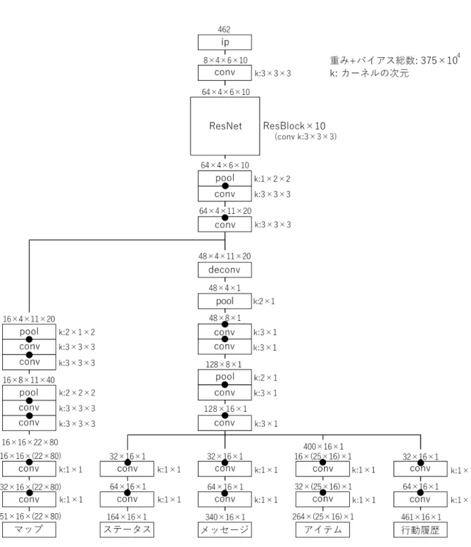 図 14: 大規模 NN の構造． conv は畳み込み層， pool はプーリング層， ip は全結合層を示 す．また●はバッチ正規化層と ReL 層が付いていることを表す