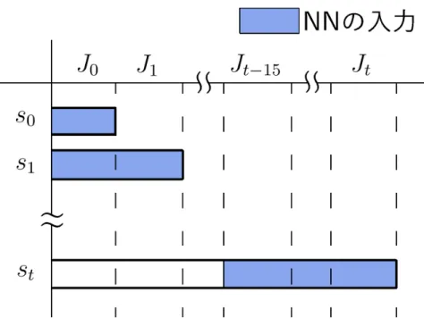 図 15: 状態と大規模 NN の入力の対応