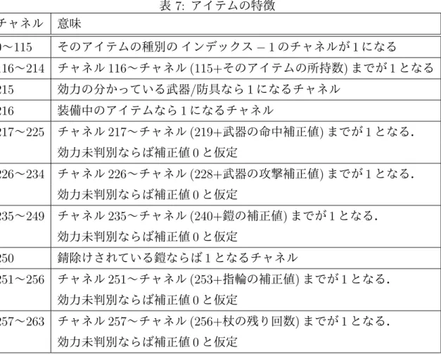 表 6: メッセージの特徴 チャネル 意味 0 〜 99 ( 来たメッセージの インデックス − 2) のチャネルが 1 になる 100〜339 1 ステップで複数回来る可能性があるメッセージ 16 種について 最大 16 回までカウントし，来ただけ対応するチャネルが 1 になる 表 7: アイテムの特徴 チャネル 意味 0 〜 115 そのアイテムの種別の インデックス − 1 のチャネルが 1 になる 116 〜 214 チャネル 116 〜チャネル (115+ そのアイテムの所持数 ) までが 1 と