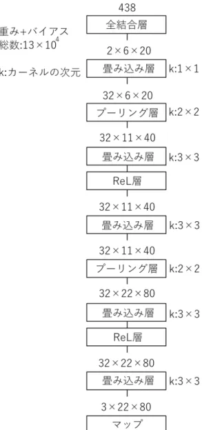 図 16: 小規模 NN の構造