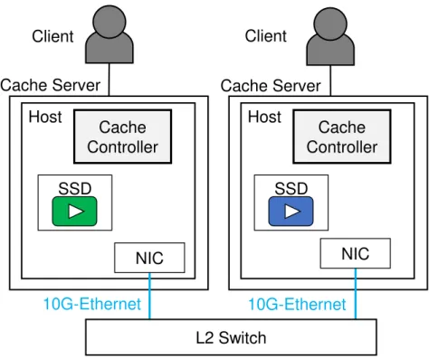 図 4.2.2: 実装 (2) SSD アクセスとノード間通信を FPGA にオフロードした場合の構成