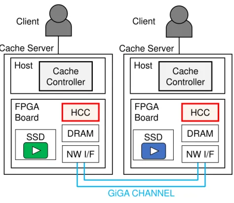 図 4.2.4: 実装 (4) キャッシュ領域に DRAM を使用した場合の構成