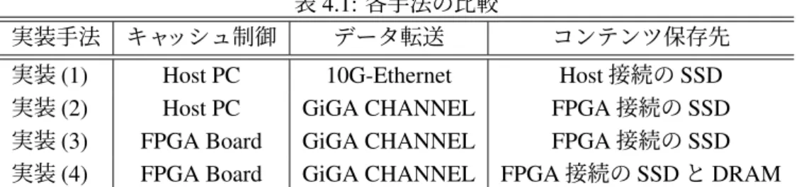 表 4.1: 各手法の比較