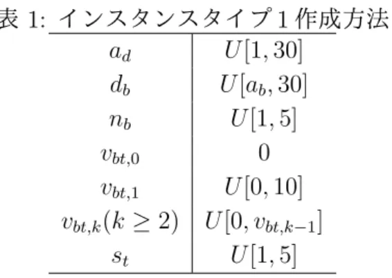 表 1: インスタンスタイプ 1 作成方法 a d U [1, 30] d b U [a b , 30] n b U[1, 5] v bt,0 0 v bt,1 U [0, 10] v bt,k (k ≥ 2) U [0, v bt,k − 1 ] s t U[1, 5] • インスタンスタイプ 2 ： 買い手の到着時刻出発時刻にピークがあるデータ 買い手の到着時刻 a b ，出発時刻 d b を以下のように生成する． 1 平均 15 分散 5 の正規分布を用いて値を二つ選び，その値の小数点第 1 位 を四