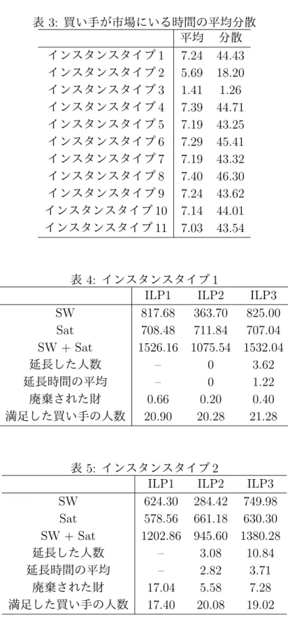 表 3: 買い手が市場にいる時間の平均分散 平均 分散 インスタンスタイプ 1 7.24 44.43 インスタンスタイプ 2 5.69 18.20 インスタンスタイプ 3 1.41 1.26 インスタンスタイプ 4 7.39 44.71 インスタンスタイプ 5 7.19 43.25 インスタンスタイプ 6 7.29 45.41 インスタンスタイプ 7 7.19 43.32 インスタンスタイプ 8 7.40 46.30 インスタンスタイプ 9 7.24 43.62 インスタンスタイプ 10 7.14 44.0